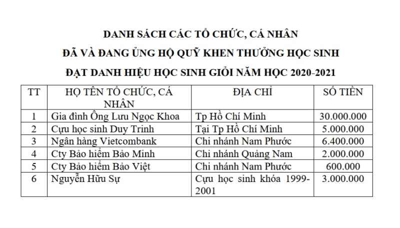 DANH SÁCH TỔ CHỨC CÁ NHÂN ỦNG HỘ KHEN THƯỞNG
