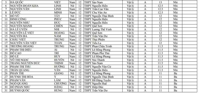 KẾT QUẢ KỲ THI HỌC SINH GIỎI 12 - NĂM HỌC 2016-2017