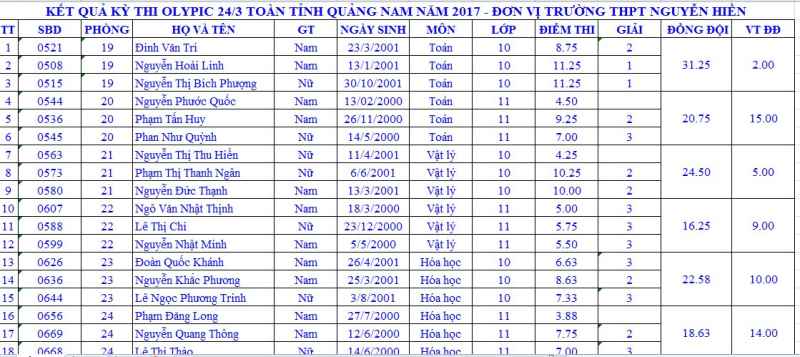 KẾT QUẢ KỲ THI OLYMPIC 24/3 TỈNH QUẢNG NAM 2017
